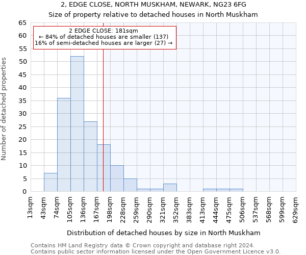 2, EDGE CLOSE, NORTH MUSKHAM, NEWARK, NG23 6FG: Size of property relative to detached houses in North Muskham