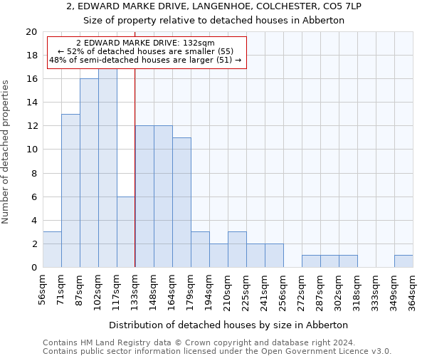 2, EDWARD MARKE DRIVE, LANGENHOE, COLCHESTER, CO5 7LP: Size of property relative to detached houses in Abberton