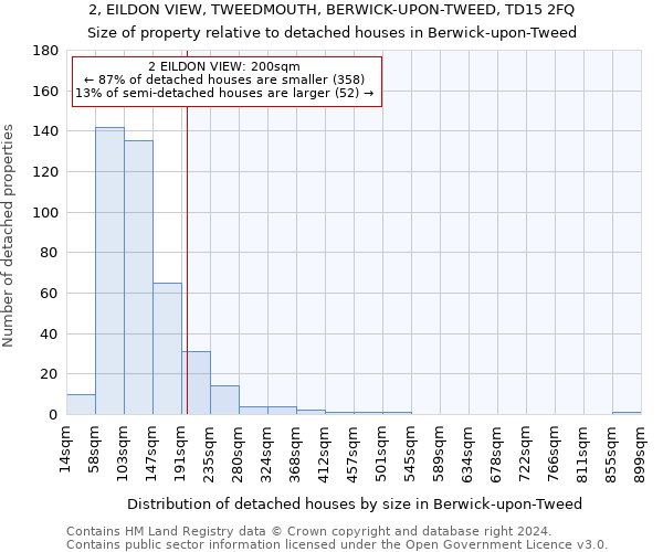 2, EILDON VIEW, TWEEDMOUTH, BERWICK-UPON-TWEED, TD15 2FQ: Size of property relative to detached houses in Berwick-upon-Tweed