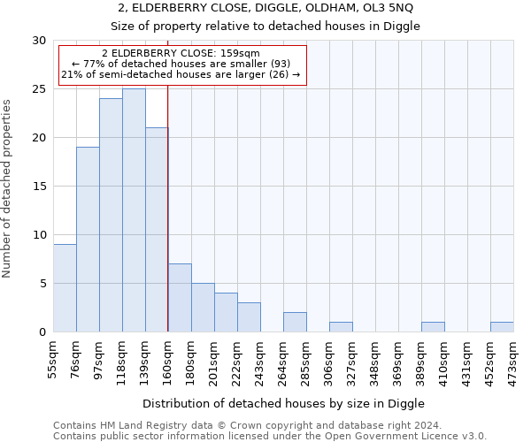 2, ELDERBERRY CLOSE, DIGGLE, OLDHAM, OL3 5NQ: Size of property relative to detached houses in Diggle