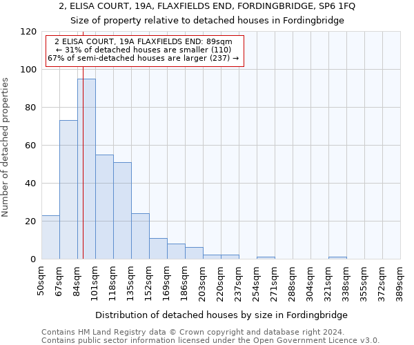 2, ELISA COURT, 19A, FLAXFIELDS END, FORDINGBRIDGE, SP6 1FQ: Size of property relative to detached houses in Fordingbridge