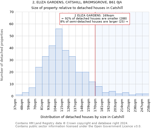 2, ELIZA GARDENS, CATSHILL, BROMSGROVE, B61 0JA: Size of property relative to detached houses in Catshill