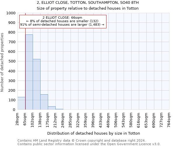 2, ELLIOT CLOSE, TOTTON, SOUTHAMPTON, SO40 8TH: Size of property relative to detached houses in Totton