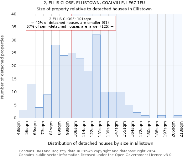 2, ELLIS CLOSE, ELLISTOWN, COALVILLE, LE67 1FU: Size of property relative to detached houses in Ellistown