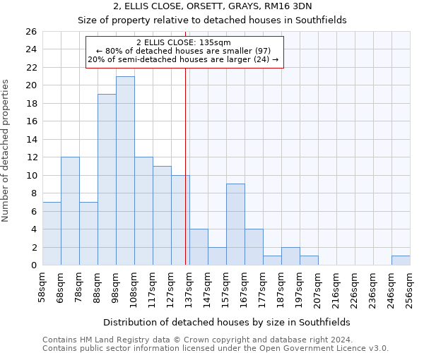 2, ELLIS CLOSE, ORSETT, GRAYS, RM16 3DN: Size of property relative to detached houses in Southfields