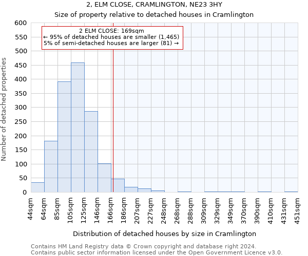 2, ELM CLOSE, CRAMLINGTON, NE23 3HY: Size of property relative to detached houses in Cramlington