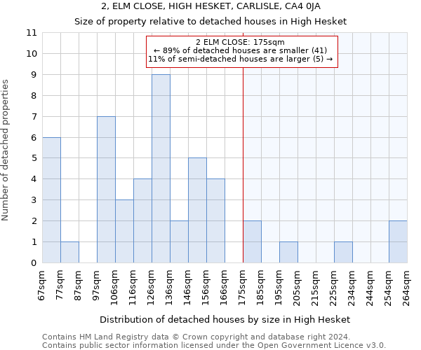 2, ELM CLOSE, HIGH HESKET, CARLISLE, CA4 0JA: Size of property relative to detached houses in High Hesket