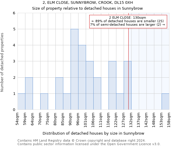 2, ELM CLOSE, SUNNYBROW, CROOK, DL15 0XH: Size of property relative to detached houses in Sunnybrow