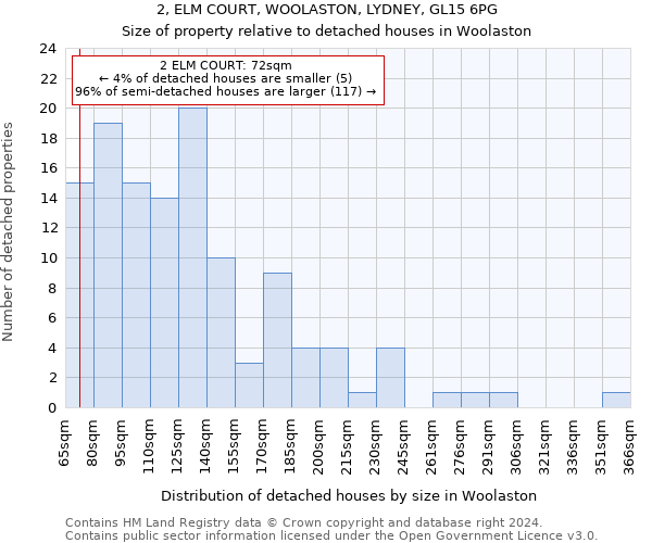 2, ELM COURT, WOOLASTON, LYDNEY, GL15 6PG: Size of property relative to detached houses in Woolaston