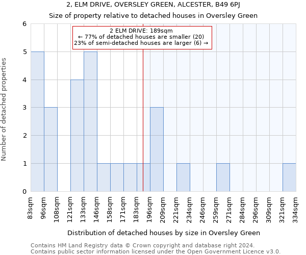 2, ELM DRIVE, OVERSLEY GREEN, ALCESTER, B49 6PJ: Size of property relative to detached houses in Oversley Green