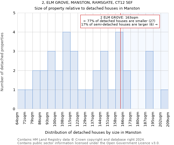 2, ELM GROVE, MANSTON, RAMSGATE, CT12 5EF: Size of property relative to detached houses in Manston