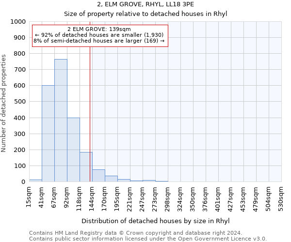 2, ELM GROVE, RHYL, LL18 3PE: Size of property relative to detached houses in Rhyl