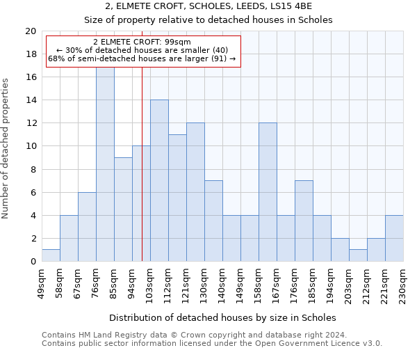 2, ELMETE CROFT, SCHOLES, LEEDS, LS15 4BE: Size of property relative to detached houses in Scholes