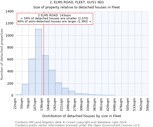 2, ELMS ROAD, FLEET, GU51 3EG: Size of property relative to detached houses in Fleet