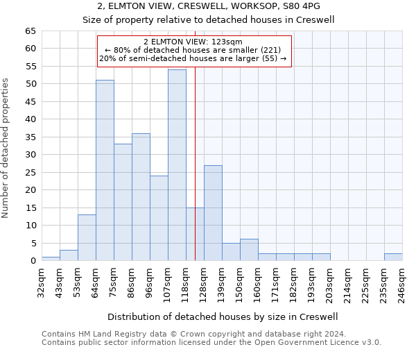 2, ELMTON VIEW, CRESWELL, WORKSOP, S80 4PG: Size of property relative to detached houses in Creswell