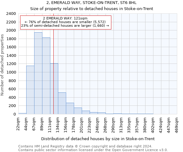 2, EMERALD WAY, STOKE-ON-TRENT, ST6 8HL: Size of property relative to detached houses in Stoke-on-Trent