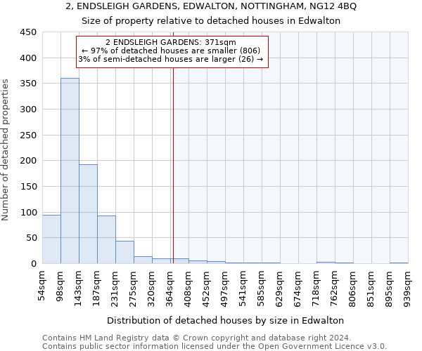 2, ENDSLEIGH GARDENS, EDWALTON, NOTTINGHAM, NG12 4BQ: Size of property relative to detached houses in Edwalton