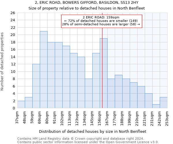 2, ERIC ROAD, BOWERS GIFFORD, BASILDON, SS13 2HY: Size of property relative to detached houses in North Benfleet