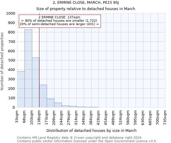 2, ERMINE CLOSE, MARCH, PE15 9SJ: Size of property relative to detached houses in March