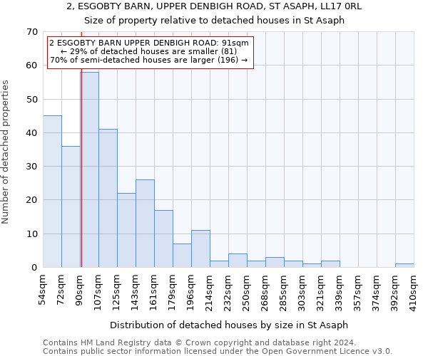 2, ESGOBTY BARN, UPPER DENBIGH ROAD, ST ASAPH, LL17 0RL: Size of property relative to detached houses in St Asaph