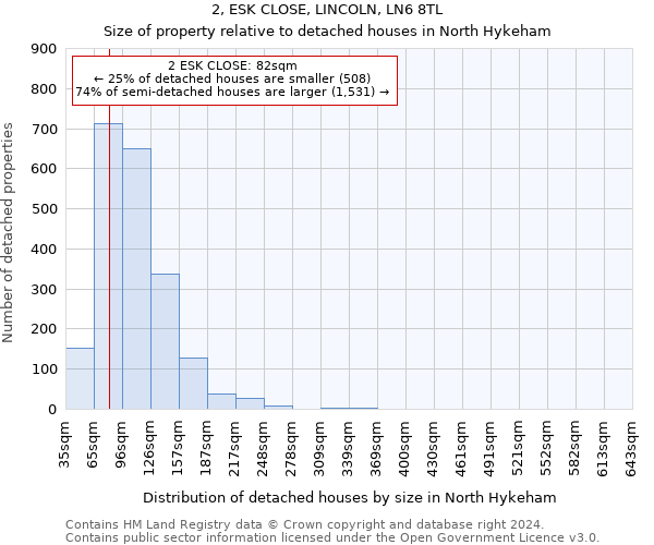 2, ESK CLOSE, LINCOLN, LN6 8TL: Size of property relative to detached houses in North Hykeham