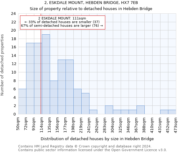 2, ESKDALE MOUNT, HEBDEN BRIDGE, HX7 7EB: Size of property relative to detached houses in Hebden Bridge