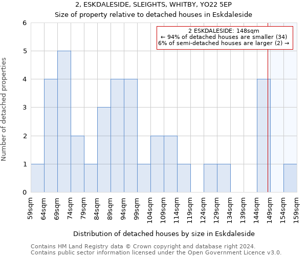 2, ESKDALESIDE, SLEIGHTS, WHITBY, YO22 5EP: Size of property relative to detached houses in Eskdaleside