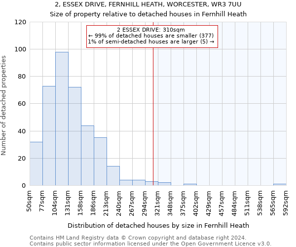 2, ESSEX DRIVE, FERNHILL HEATH, WORCESTER, WR3 7UU: Size of property relative to detached houses in Fernhill Heath