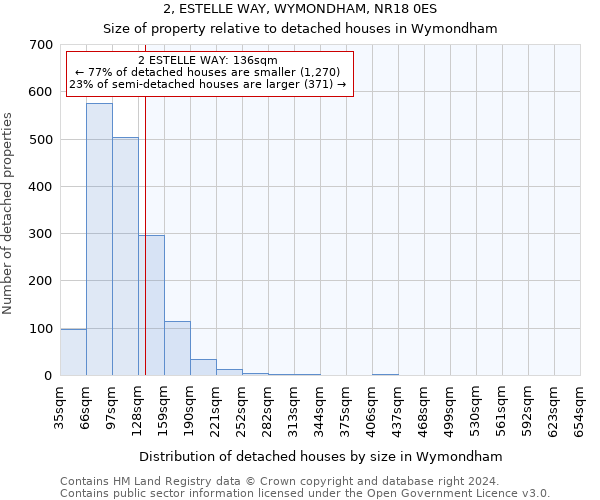 2, ESTELLE WAY, WYMONDHAM, NR18 0ES: Size of property relative to detached houses in Wymondham