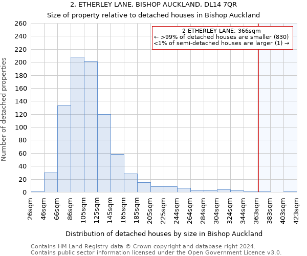 2, ETHERLEY LANE, BISHOP AUCKLAND, DL14 7QR: Size of property relative to detached houses in Bishop Auckland