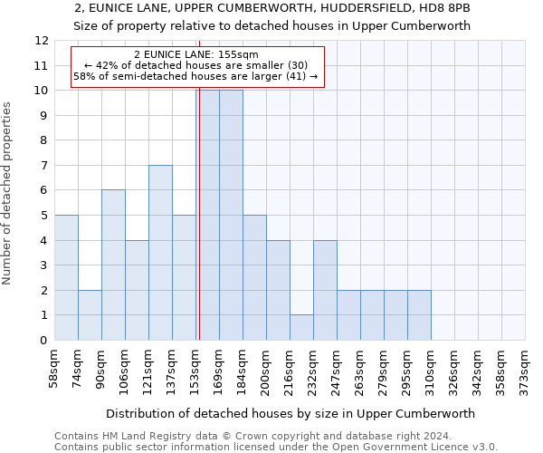 2, EUNICE LANE, UPPER CUMBERWORTH, HUDDERSFIELD, HD8 8PB: Size of property relative to detached houses in Upper Cumberworth