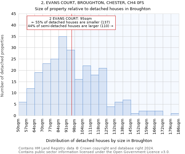 2, EVANS COURT, BROUGHTON, CHESTER, CH4 0FS: Size of property relative to detached houses in Broughton