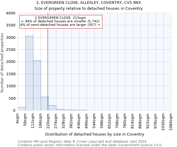 2, EVERGREEN CLOSE, ALLESLEY, COVENTRY, CV5 9NX: Size of property relative to detached houses in Coventry