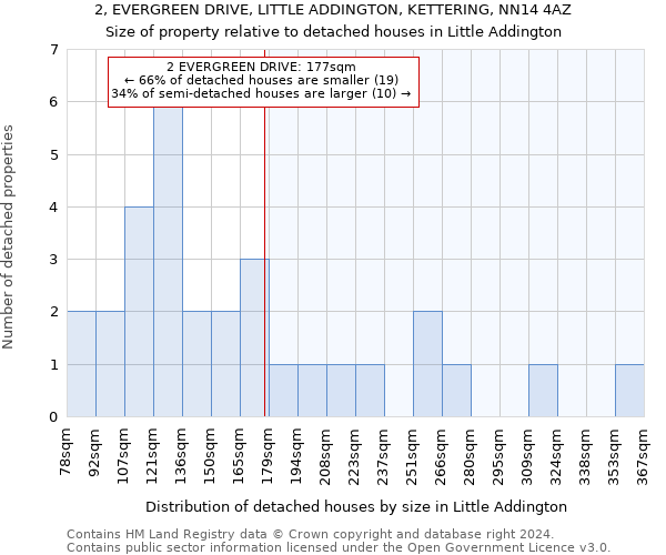 2, EVERGREEN DRIVE, LITTLE ADDINGTON, KETTERING, NN14 4AZ: Size of property relative to detached houses in Little Addington