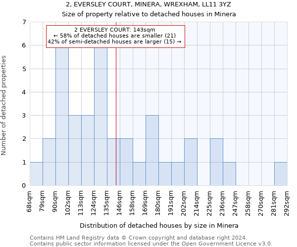 2, EVERSLEY COURT, MINERA, WREXHAM, LL11 3YZ: Size of property relative to detached houses in Minera