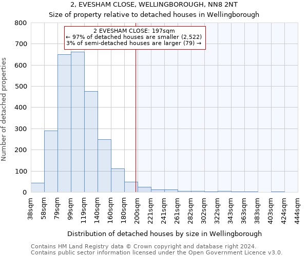 2, EVESHAM CLOSE, WELLINGBOROUGH, NN8 2NT: Size of property relative to detached houses in Wellingborough