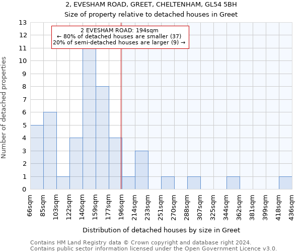 2, EVESHAM ROAD, GREET, CHELTENHAM, GL54 5BH: Size of property relative to detached houses in Greet