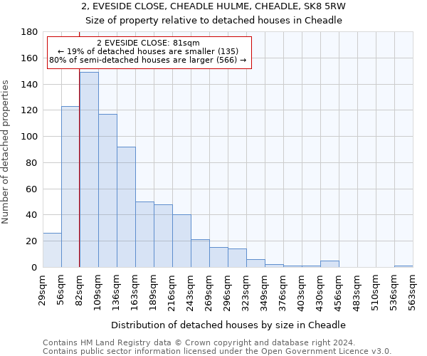 2, EVESIDE CLOSE, CHEADLE HULME, CHEADLE, SK8 5RW: Size of property relative to detached houses in Cheadle