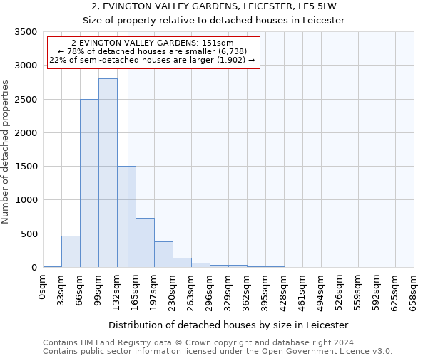 2, EVINGTON VALLEY GARDENS, LEICESTER, LE5 5LW: Size of property relative to detached houses in Leicester