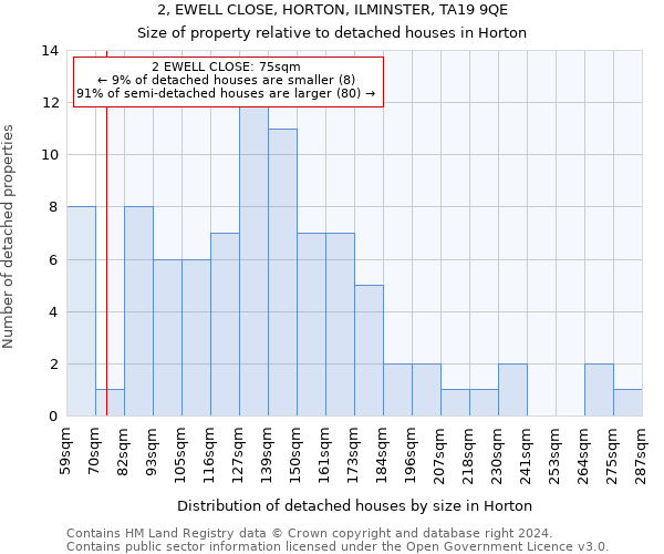 2, EWELL CLOSE, HORTON, ILMINSTER, TA19 9QE: Size of property relative to detached houses in Horton