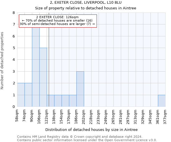 2, EXETER CLOSE, LIVERPOOL, L10 8LU: Size of property relative to detached houses in Aintree