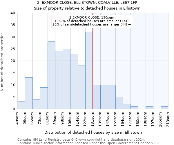 2, EXMOOR CLOSE, ELLISTOWN, COALVILLE, LE67 1FP: Size of property relative to detached houses in Ellistown