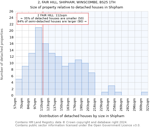 2, FAIR HILL, SHIPHAM, WINSCOMBE, BS25 1TH: Size of property relative to detached houses in Shipham