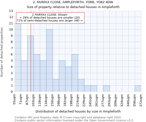 2, FAIRFAX CLOSE, AMPLEFORTH, YORK, YO62 4DW: Size of property relative to detached houses in Ampleforth