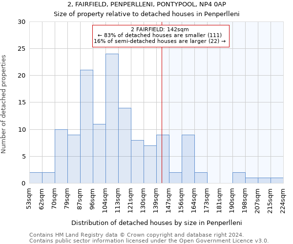 2, FAIRFIELD, PENPERLLENI, PONTYPOOL, NP4 0AP: Size of property relative to detached houses in Penperlleni