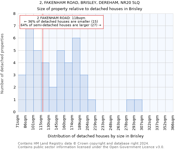 2, FAKENHAM ROAD, BRISLEY, DEREHAM, NR20 5LQ: Size of property relative to detached houses in Brisley