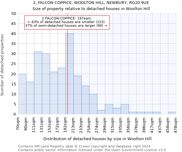 2, FALCON COPPICE, WOOLTON HILL, NEWBURY, RG20 9UE: Size of property relative to detached houses in Woolton Hill