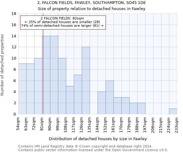 2, FALCON FIELDS, FAWLEY, SOUTHAMPTON, SO45 1DE: Size of property relative to detached houses in Fawley