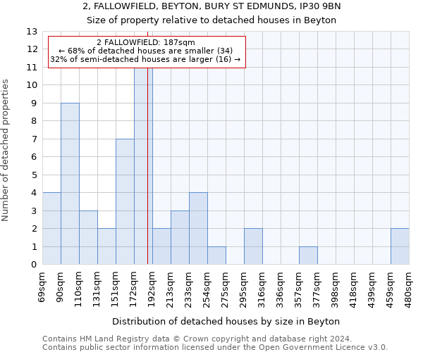 2, FALLOWFIELD, BEYTON, BURY ST EDMUNDS, IP30 9BN: Size of property relative to detached houses in Beyton