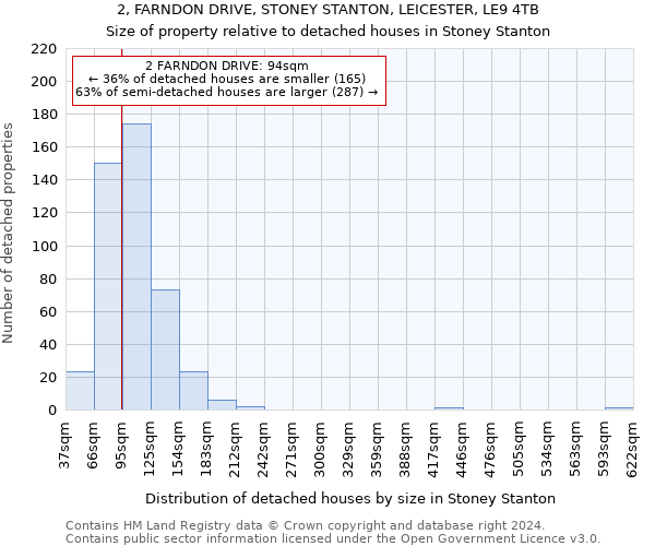 2, FARNDON DRIVE, STONEY STANTON, LEICESTER, LE9 4TB: Size of property relative to detached houses in Stoney Stanton